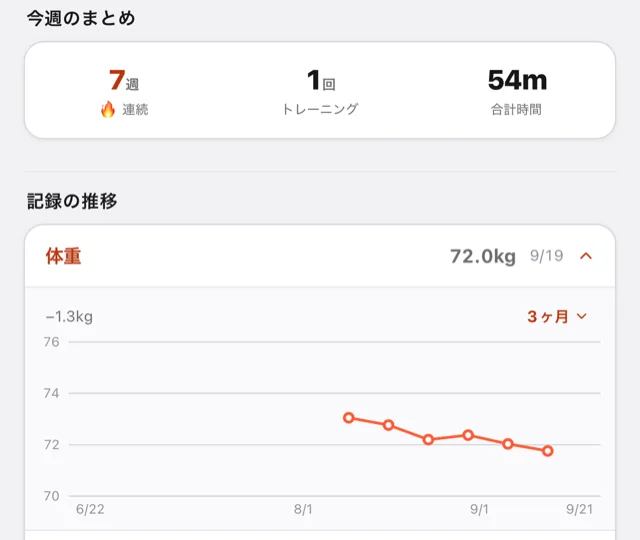 体重とトレーニング量の推移のグラフ。